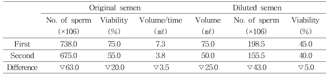 Characteristics of original and diluted semen(day 3)