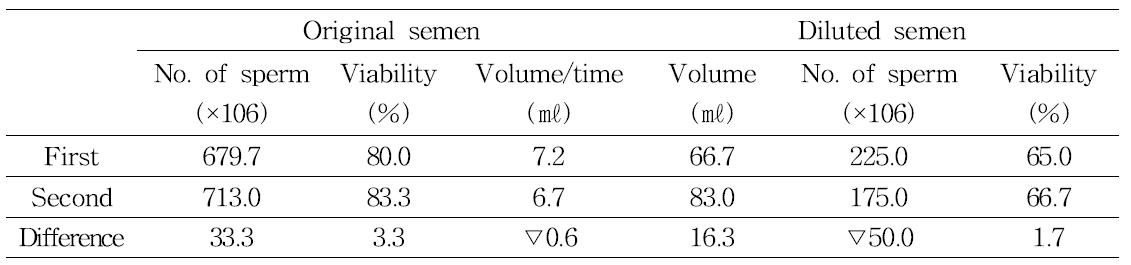 Characteristics of original and diluted semen(day 7)