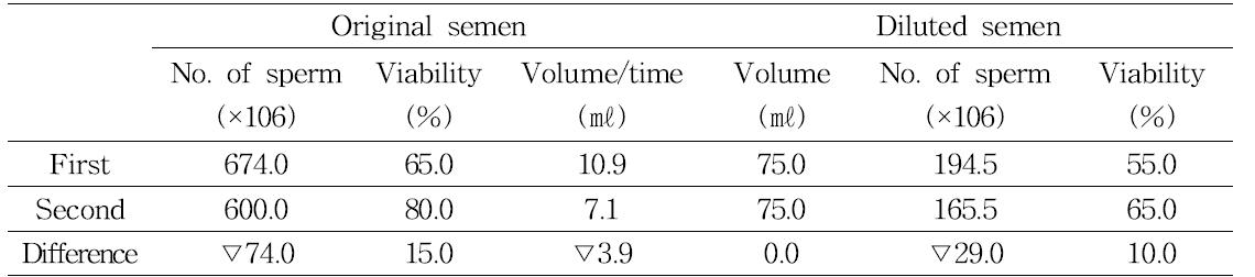 Characteristics of original and diluted semen(day 14)