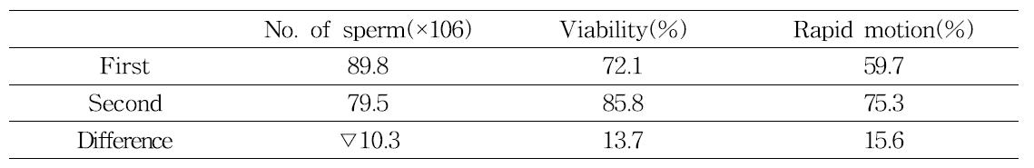 Characteristics of frozen-thawed semen(day 3)