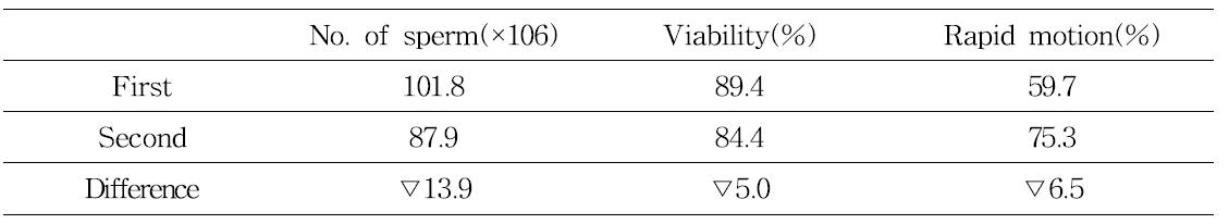 Characteristics of frozen-thawed semen(day 7)