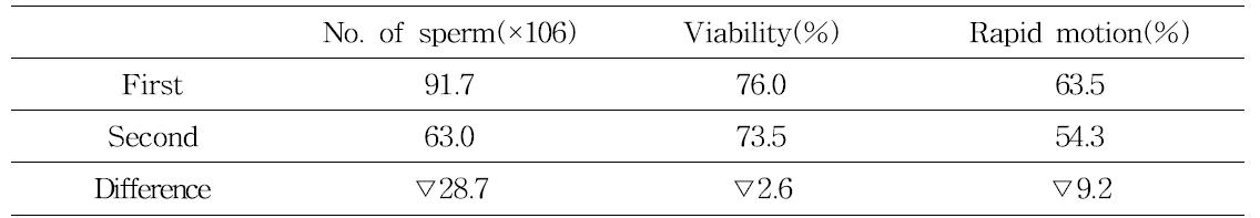 Characteristics of frozen-thawed semen(day 14)