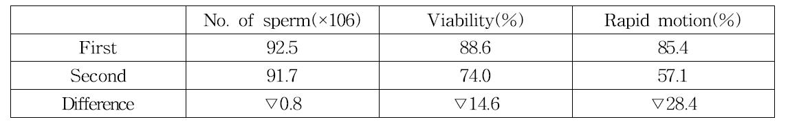 Characteristics of frozen-thawed semen(day 21)