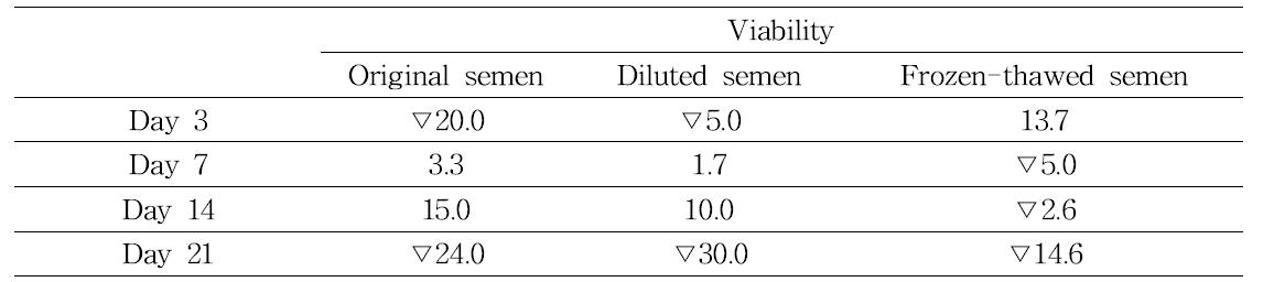 Differences of viability in original, diluted and frozen-thawed semen