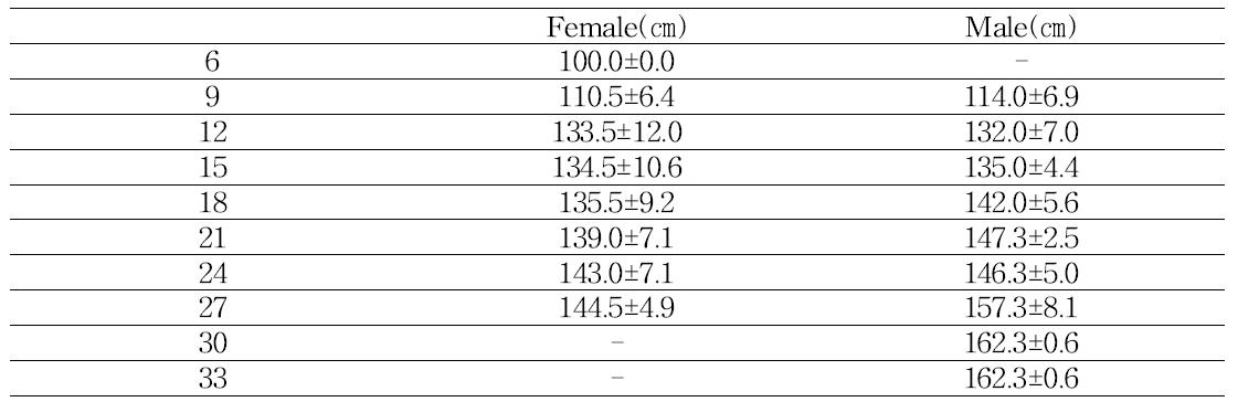 Change of body length