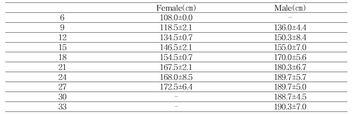 Change of chest circumference