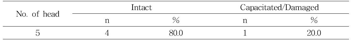 Acrosome reaction