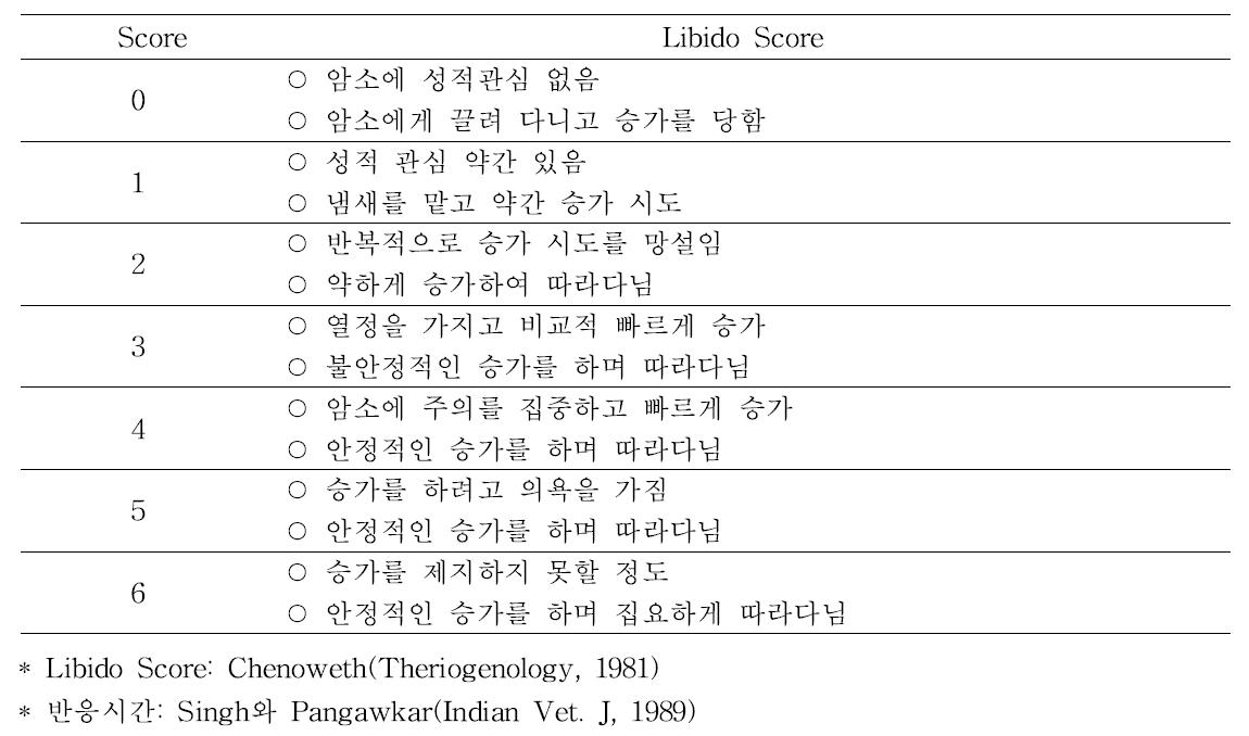 Libido Score