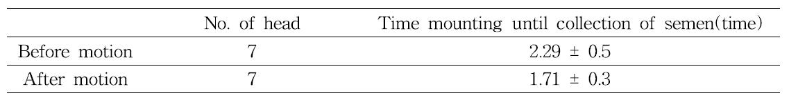 Time mounting until collection of semen(within 30 min.)