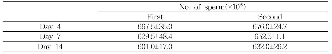 No. of sperm