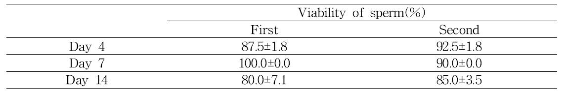 Viability of sperm