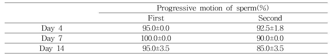 Progressive motion of sperm