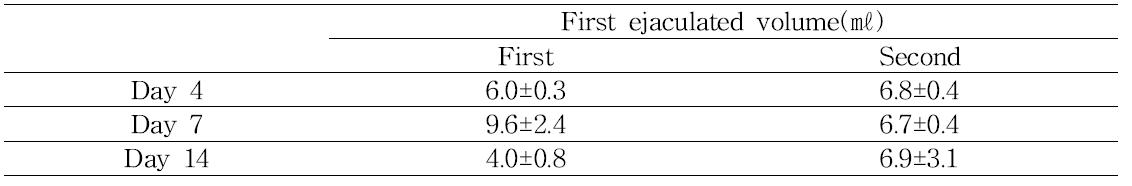 First ejaculated volume