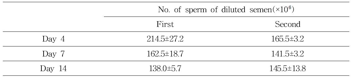 No. of sperm of diluted semen