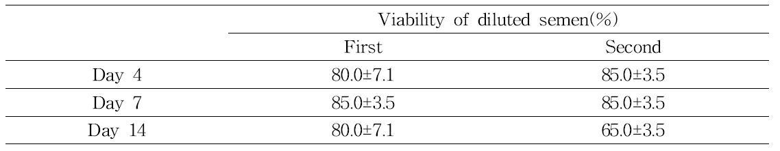 Viability of diluted semen