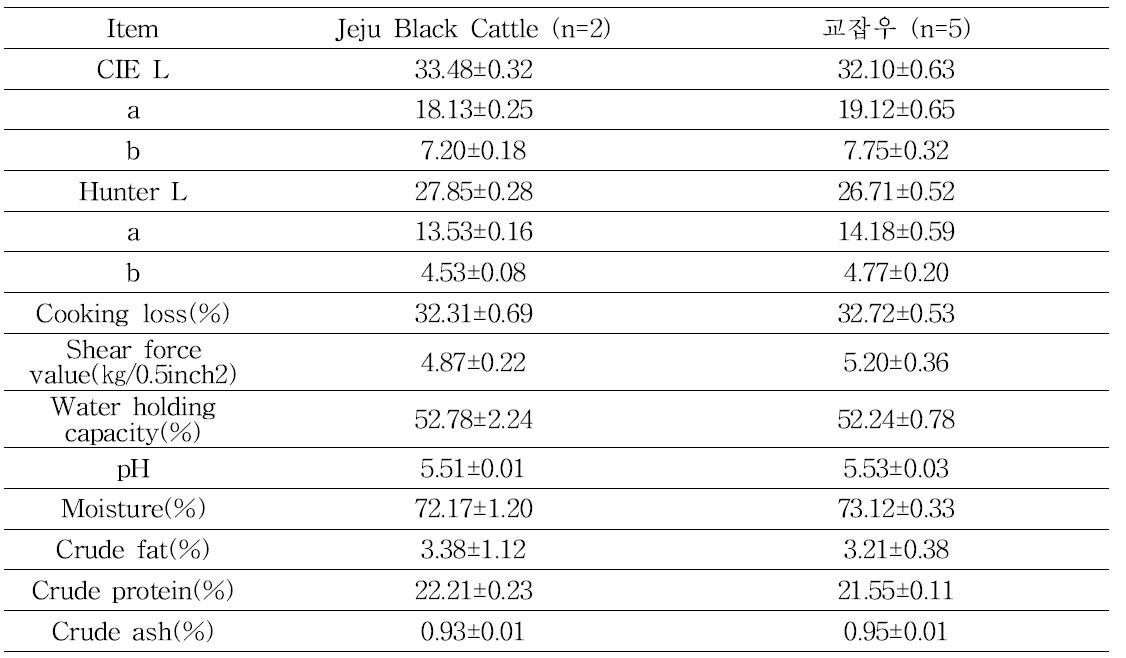Physicochemical and chemical properties of Jeju Black cattle