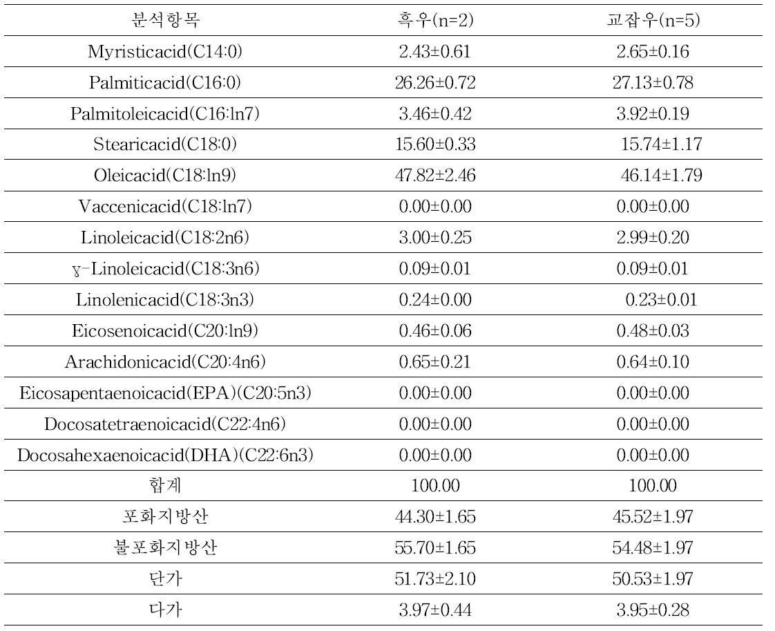 지방산 조성