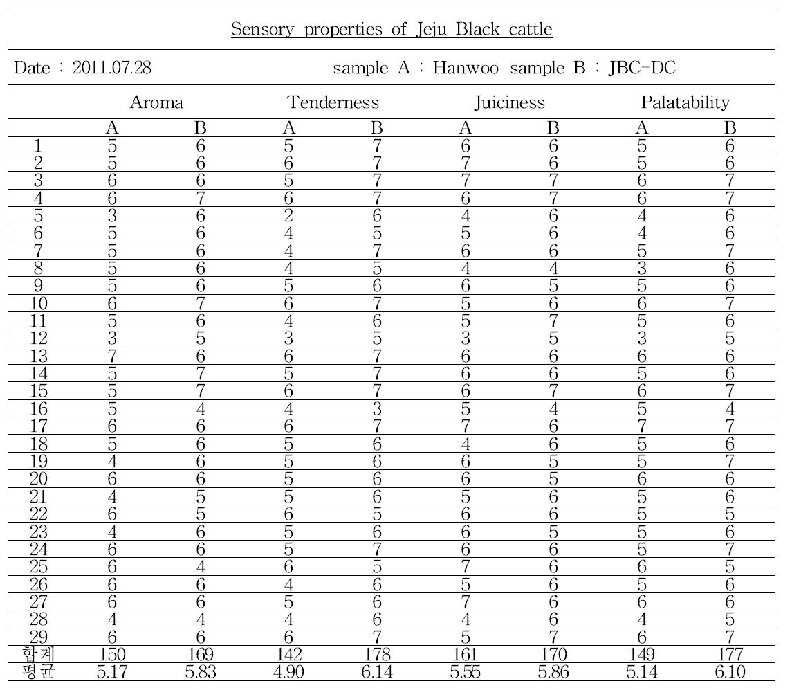 Results of sensory properties of JBC-DC by blind test