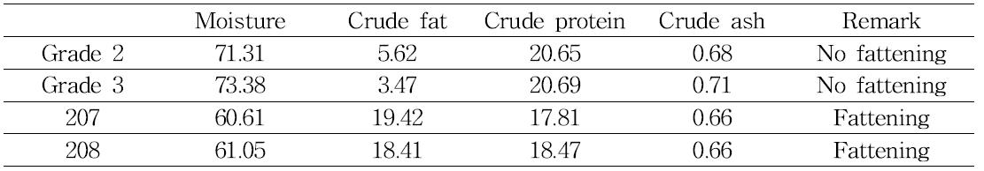 Proximate composition (%) of Jeju Black cattle