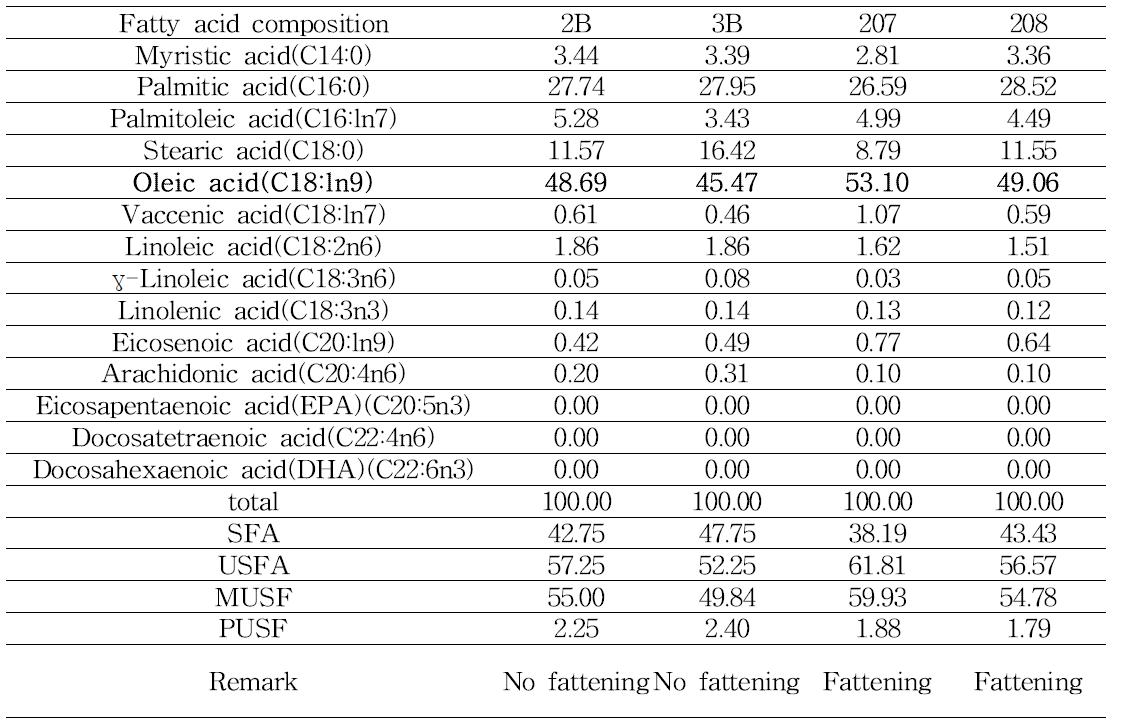 Fatty acid composition of meat in JBC-DC