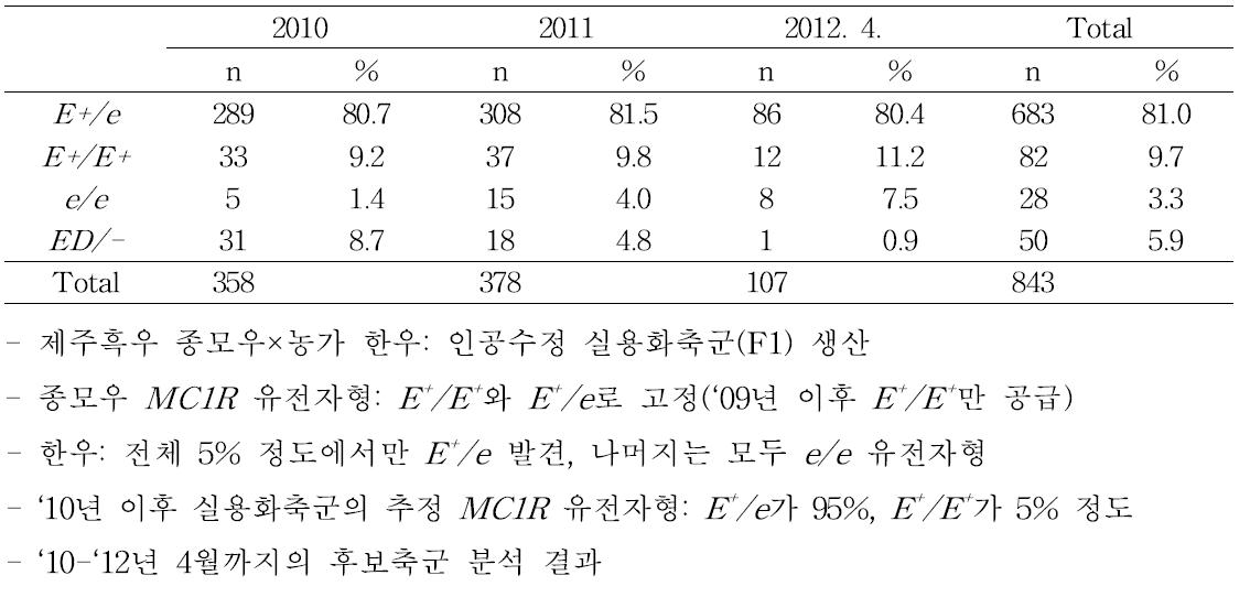 Change of different genotypes of MC1R in JBC-DC population(farm)