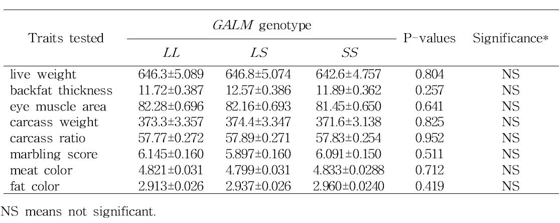 Association between different genotypes of GALM gene and carcass traits in Hanwoo population