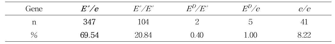 Genotypes of MC1R gene in JBC-DC population