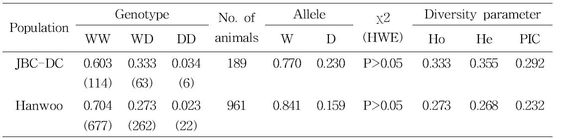 Association between different genotypes of ADD1 gene and carcass traits in Hanwoo castrated and JBC-DC population