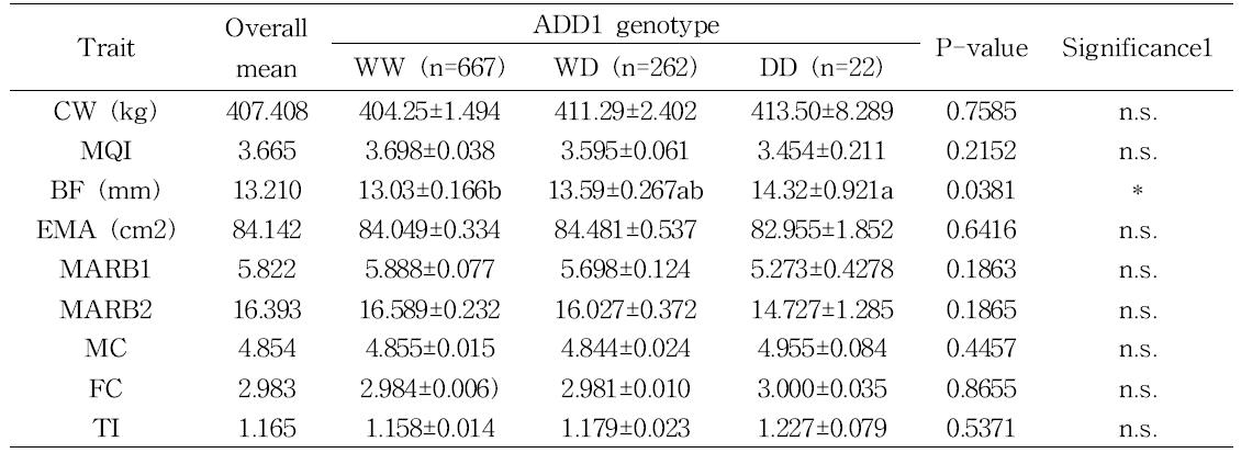 Association between different genotypes of ADD1 gene and carcass traits in Hanwoo castrated population