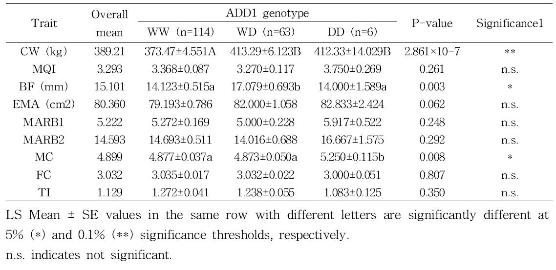 Association between different genotypes of ADD1 gene and carcass traits in JBC-DC population