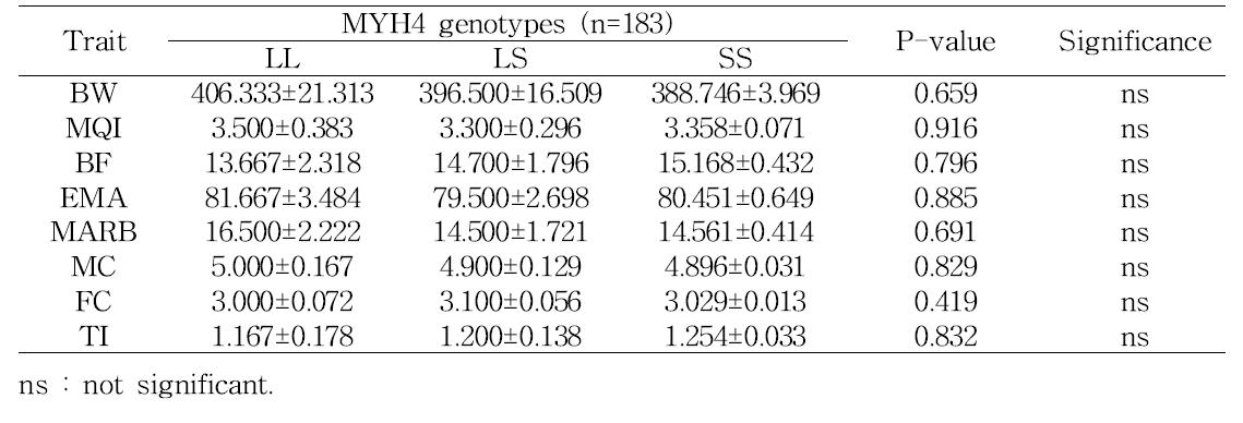 Association between different genotypes of MYH4 gene and carcass traits in JBC-DC population