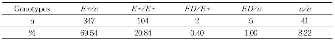 Different genotypes of MC1R in JBC-DC population(499)