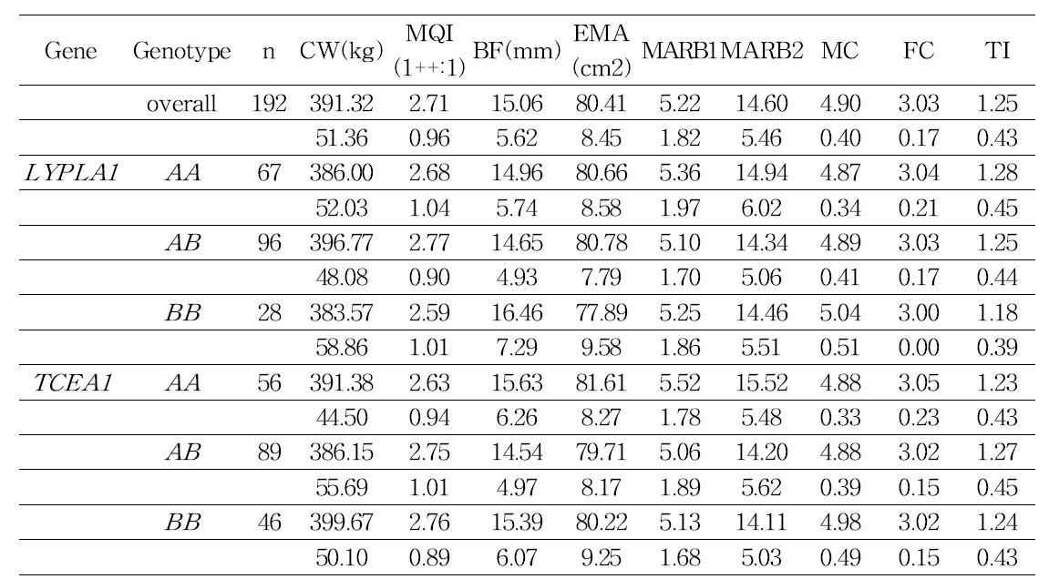 Association between different genotypes of LYPLA1 and TCEA1 gene and carcass traits in JBC-DC population