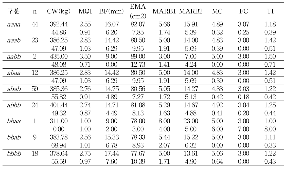 Association between different genotypes of LYPLA1 and TCEA1 gene combination(haplotype) and carcass traits in JBC-DC population