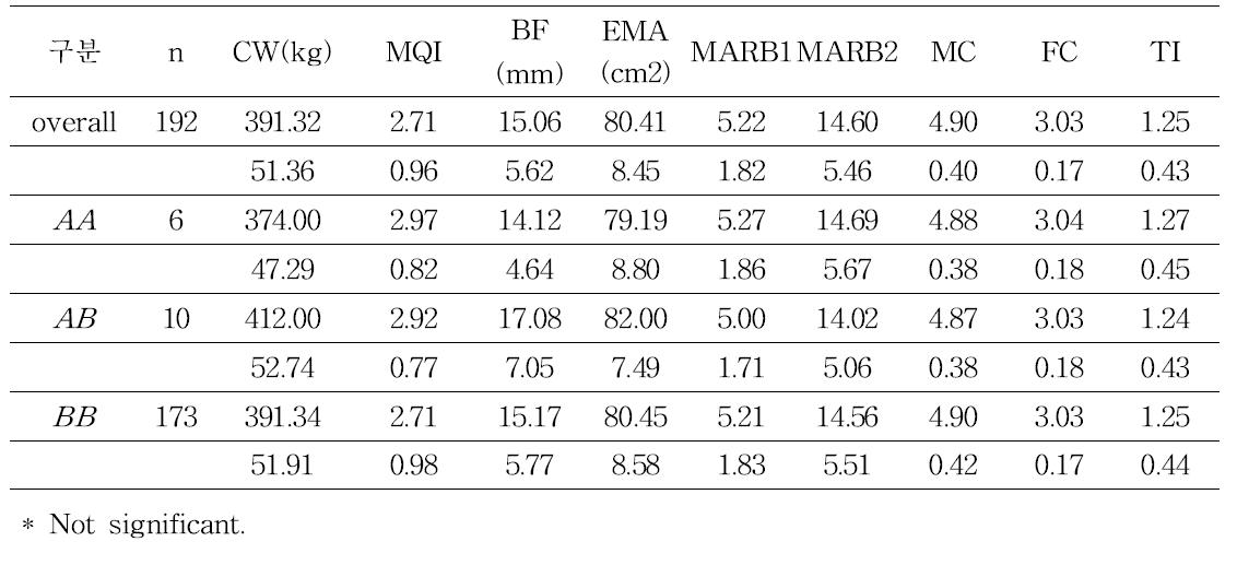 Genotypes of MYH4 gene carcass traits in JBC-DC population