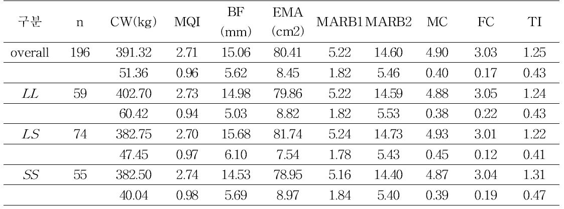 Genotypes of GALM gene carcass traits in JBC-DC population