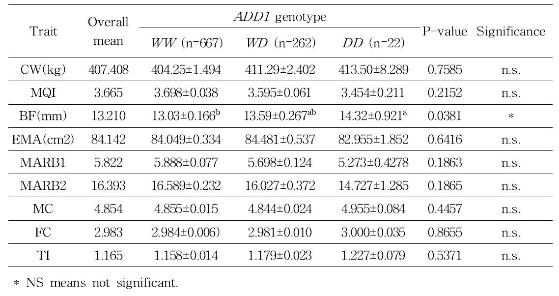 Genotypes of ADD1 gene carcass traits in JBC-DC population