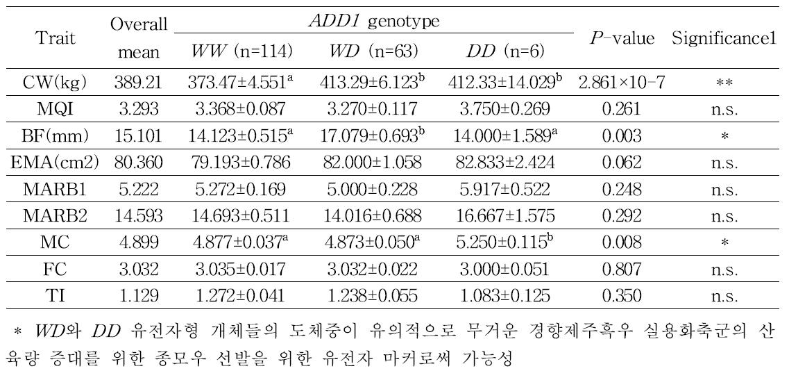 Association between different genotypes of ADD1 gene carcass traits in JBC-DC population