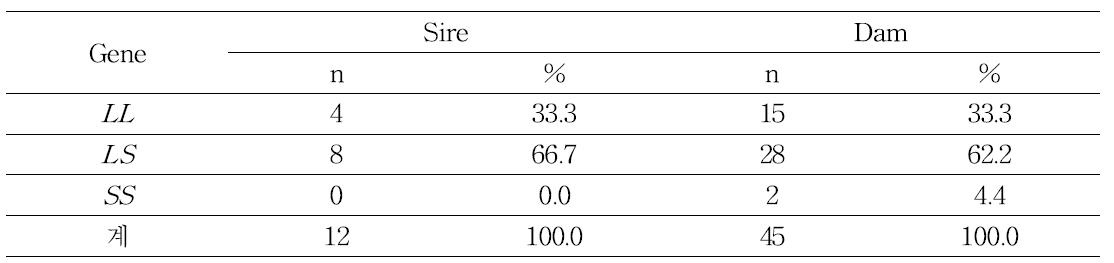 Rate holding ADD1 gene