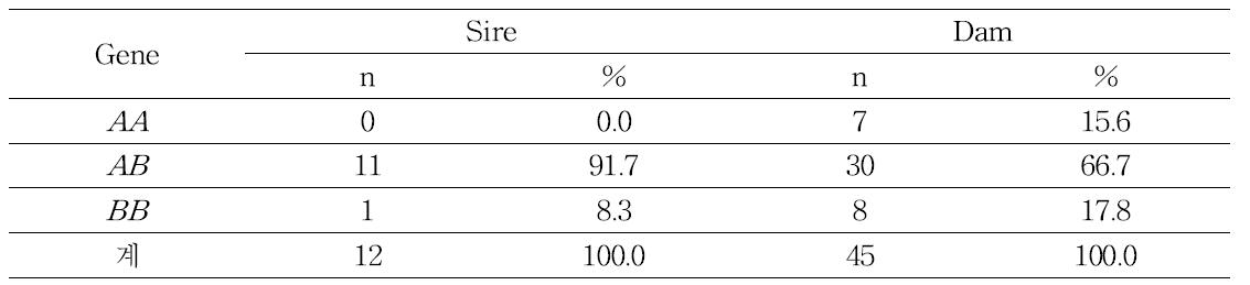 Rate holding LYPLA1 gene