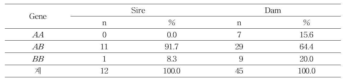 Rate holding TCEA1 gene