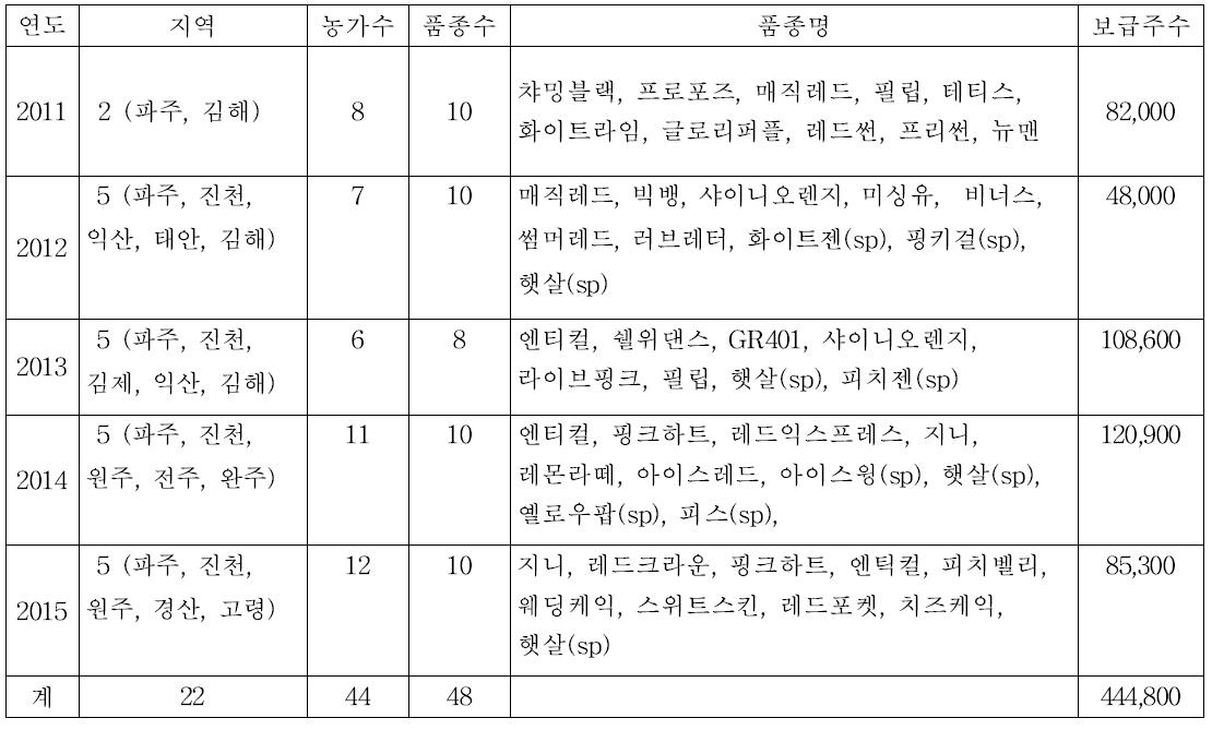 국산 장미 품종의 연도별 시범재배현황(2011~2015)