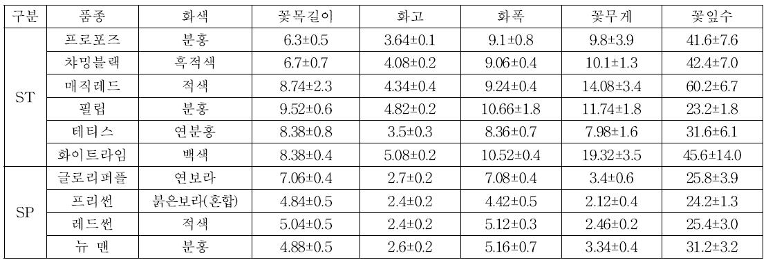 국내육성 장미보급 품종 절화조사(2011)