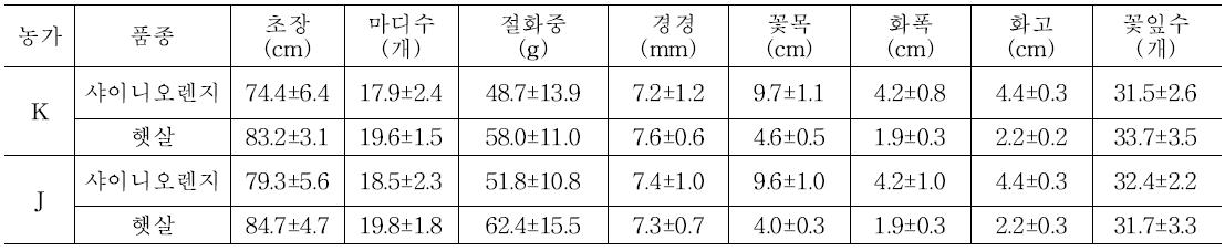 진천지역 농가의 절화생육특성 (2013)