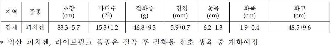 전북지역 농가의 절화생육특성 (2013)