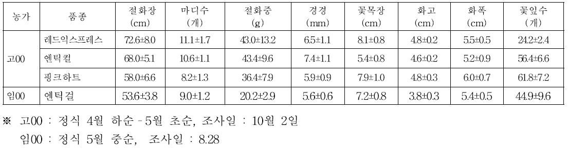 파주 농가의 보급품종 생육특성(2014)