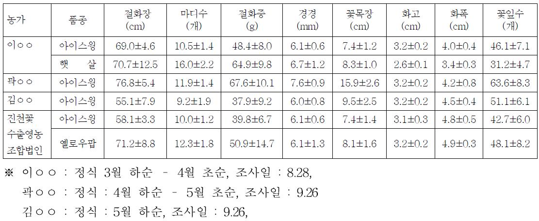 진천 농가의 보급품종 생육특성(2014)