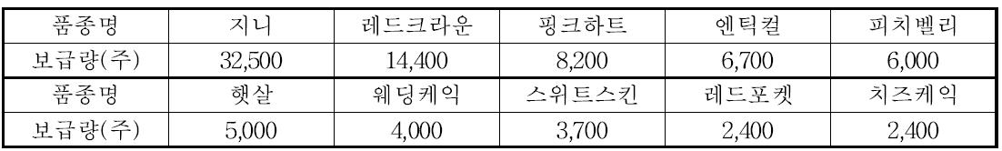 품종별 보급현황 (2015)