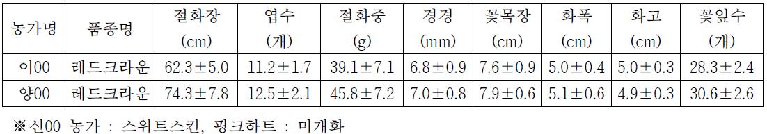 경북(경산, 고령) 지역의 절화시 생육특성