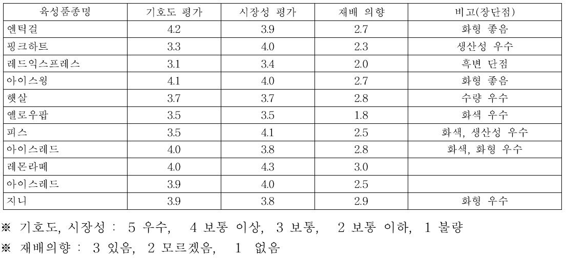 2014 장미 시범재배 품종 기호도 조사